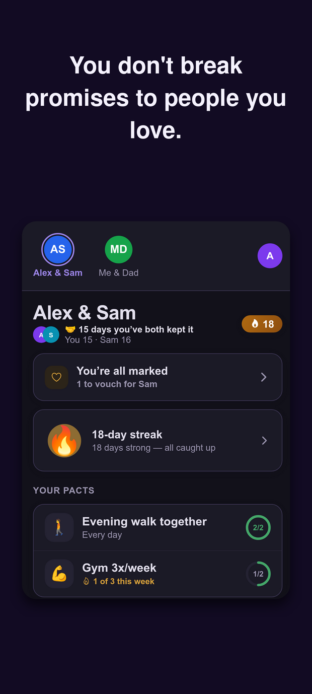 The Pacts home screen for a two-person circle called Alex & Sam, showing “15 days you’ve both kept it”, an 18-day streak, and two pacts: an evening walk marked 2 of 2, and Gym 3×/week at 1 of 3 this week.