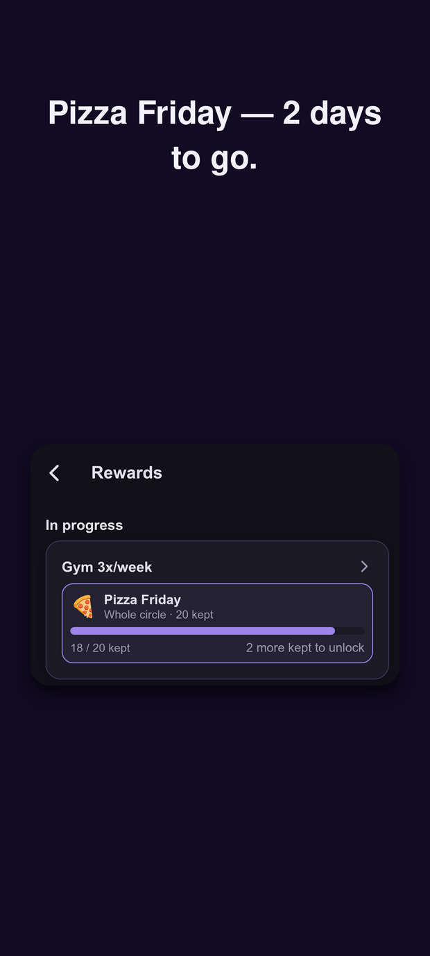 The Rewards screen: a “Pizza Friday” reward for the whole circle, 18 of 20 kept days done, with two more to unlock.